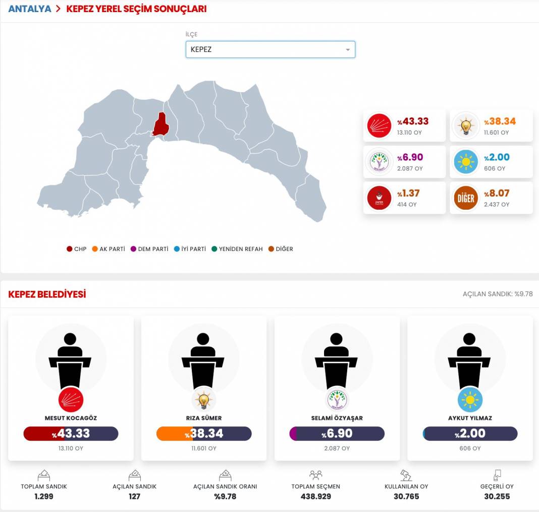 İşte Antalya 31 Mart Yerel Seçim Sonuçları! İl ve İlçe Sonuçları... 8
